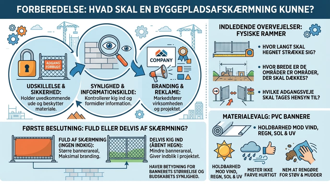 Sådan planlægger du robust afskærmning på byggepladsen med reklamebannere og logo